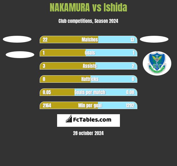 NAKAMURA vs Ishida h2h player stats