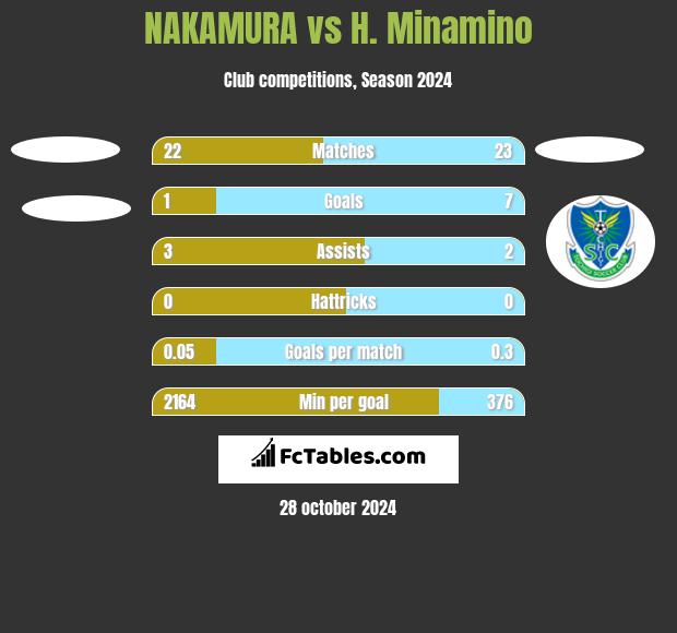 NAKAMURA vs H. Minamino h2h player stats