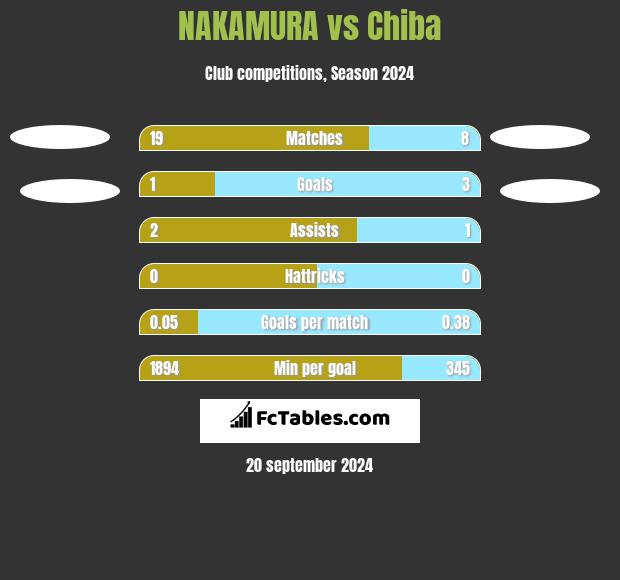 NAKAMURA vs Chiba h2h player stats