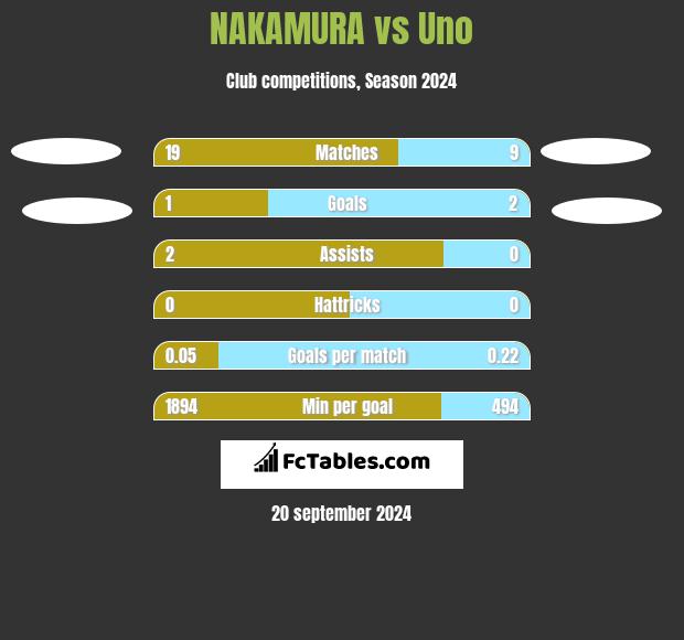 NAKAMURA vs Uno h2h player stats