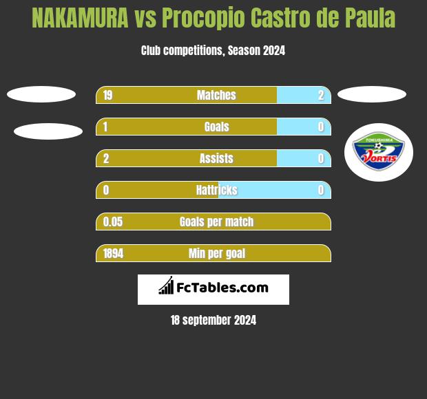 NAKAMURA vs Procopio Castro de Paula h2h player stats