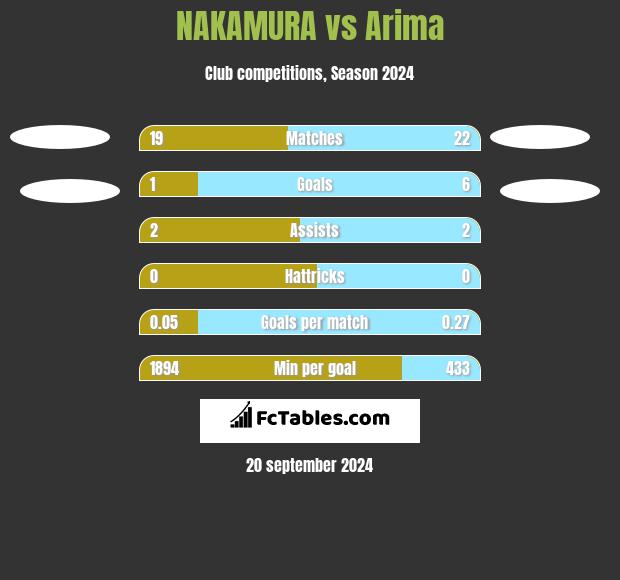 NAKAMURA vs Arima h2h player stats