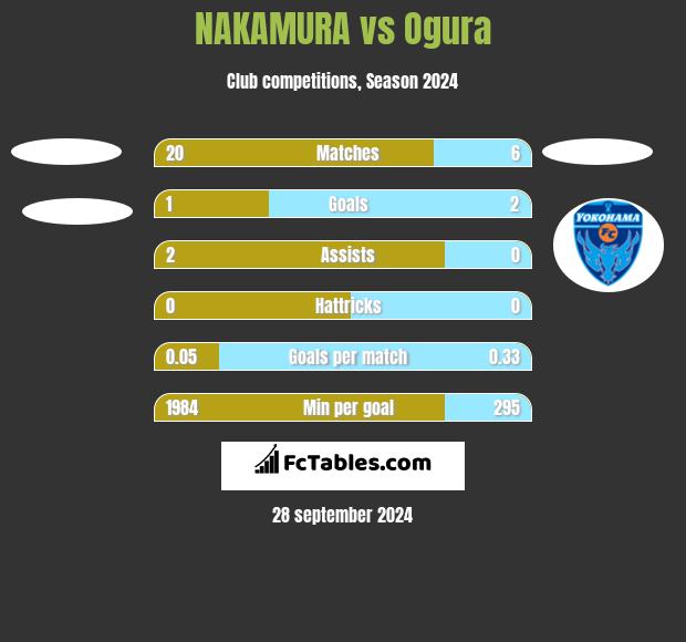 NAKAMURA vs Ogura h2h player stats