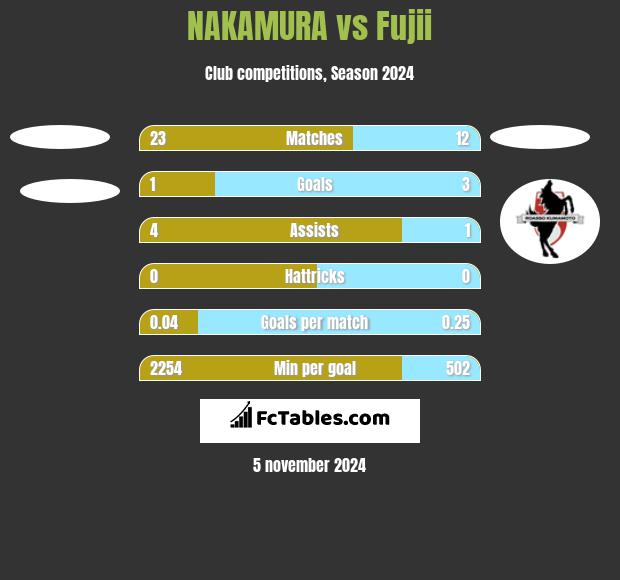 NAKAMURA vs Fujii h2h player stats