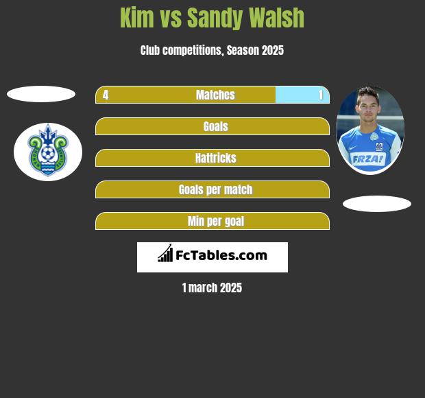 Kim vs Sandy Walsh h2h player stats