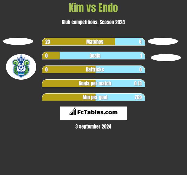 Kim vs Endo h2h player stats