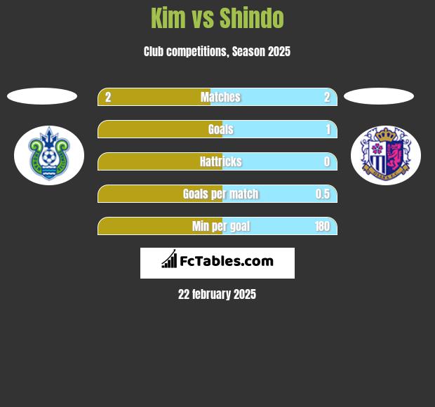 Kim vs Shindo h2h player stats