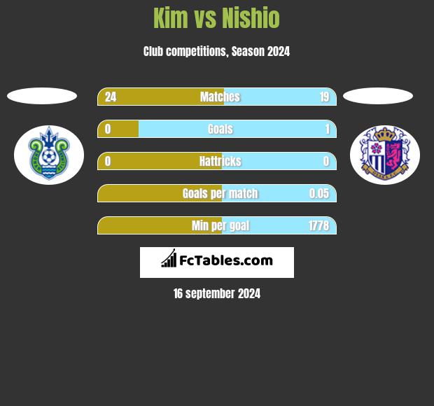 Kim vs Nishio h2h player stats