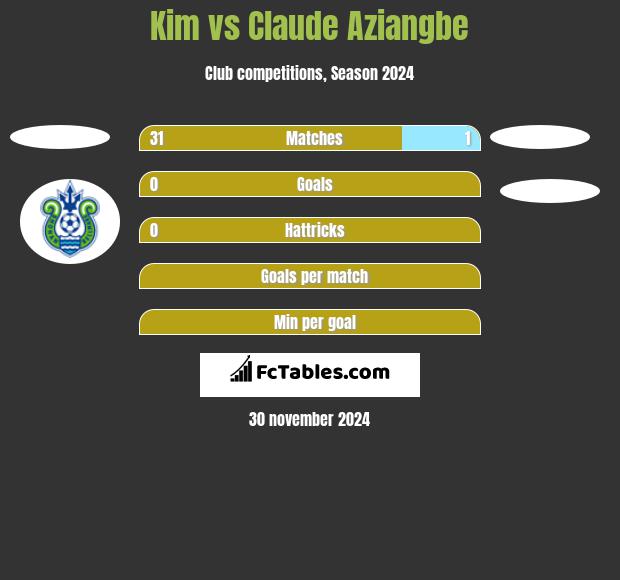 Kim vs Claude Aziangbe h2h player stats