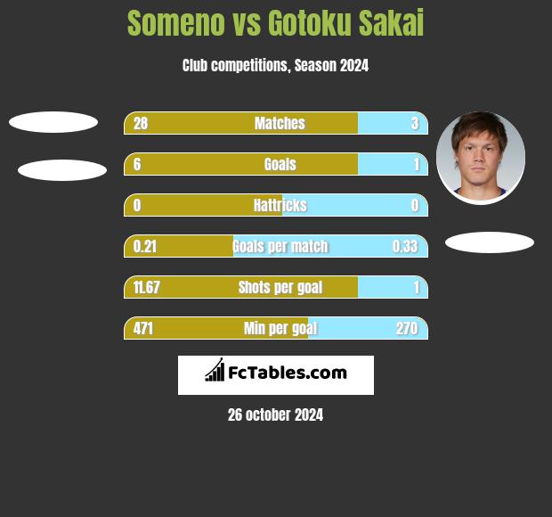 Someno vs Gotoku Sakai h2h player stats