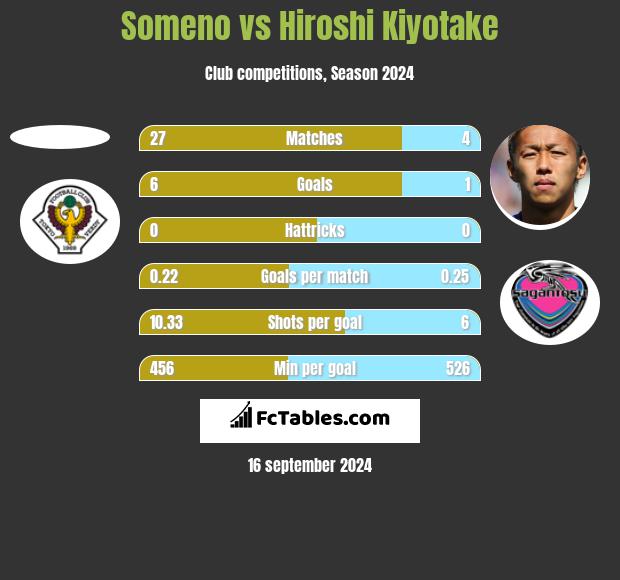 Someno vs Hiroshi Kiyotake h2h player stats