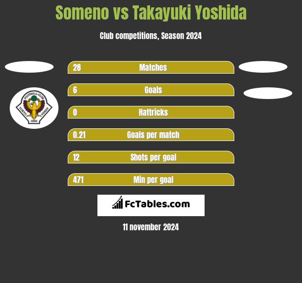 Someno vs Takayuki Yoshida h2h player stats