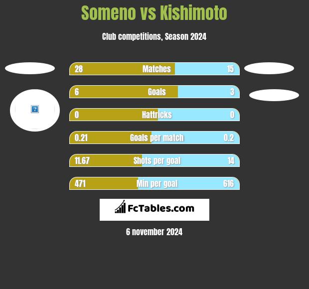 Someno vs Kishimoto h2h player stats