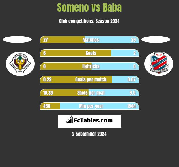 Someno vs Baba h2h player stats