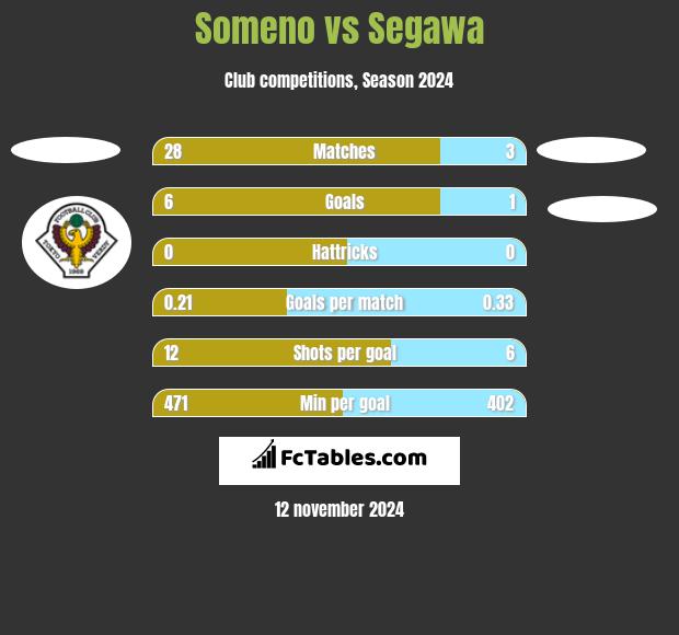 Someno vs Segawa h2h player stats