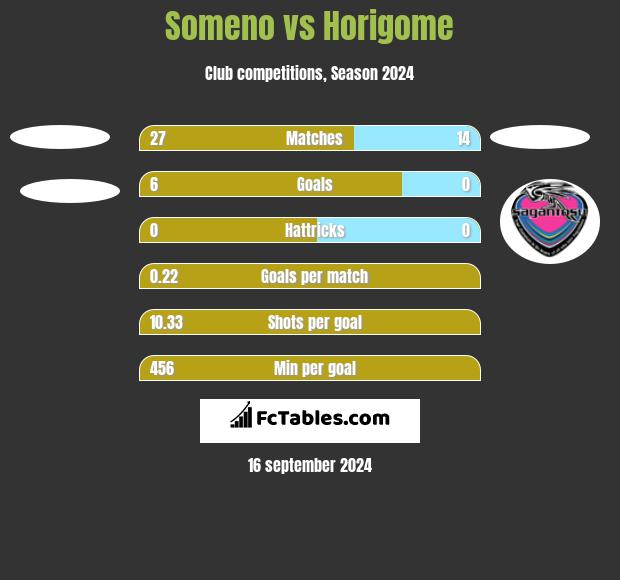 Someno vs Horigome h2h player stats