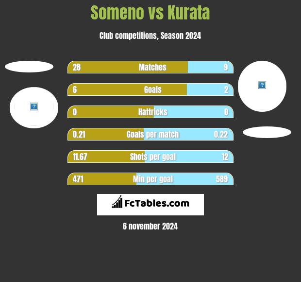 Someno vs Kurata h2h player stats