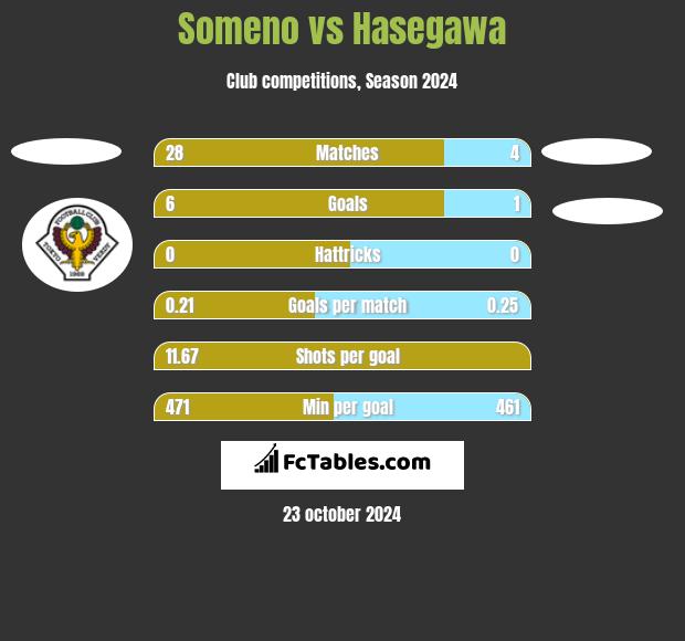 Someno vs Hasegawa h2h player stats