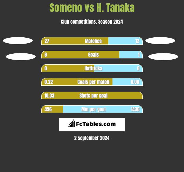 Someno vs H. Tanaka h2h player stats