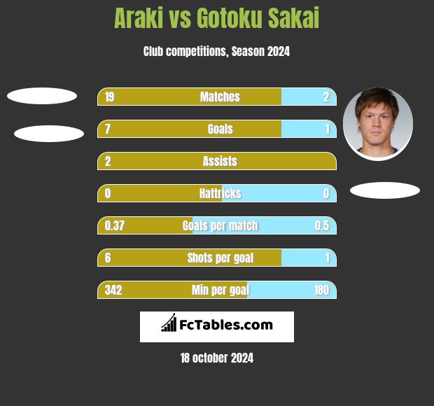 Araki vs Gotoku Sakai h2h player stats