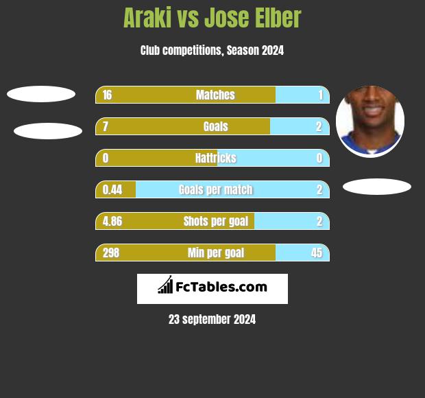 Araki vs Jose Elber h2h player stats