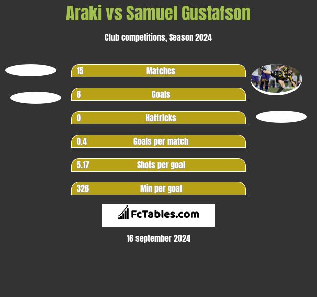 Araki vs Samuel Gustafson h2h player stats