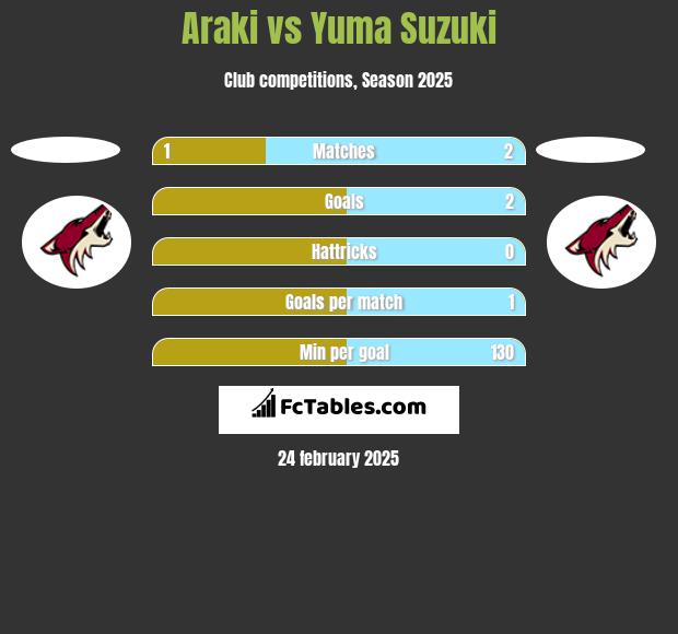 Araki vs Yuma Suzuki h2h player stats