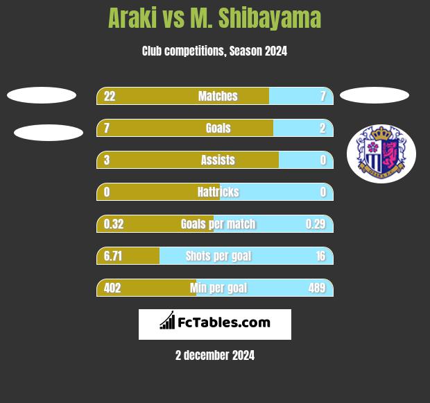 Araki vs M. Shibayama h2h player stats