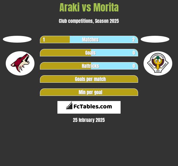 Araki vs Morita h2h player stats