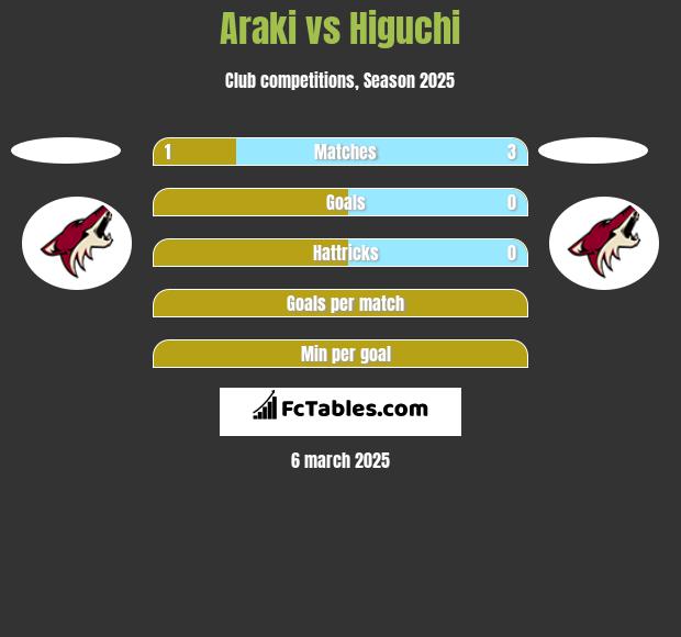 Araki vs Higuchi h2h player stats