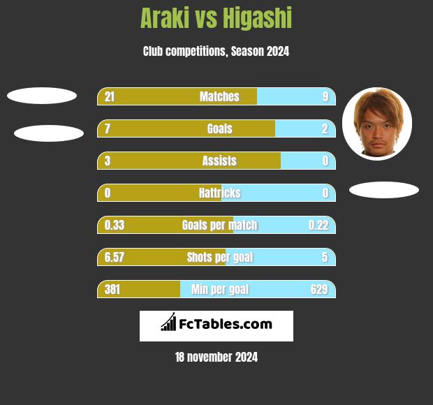 Araki vs Higashi h2h player stats