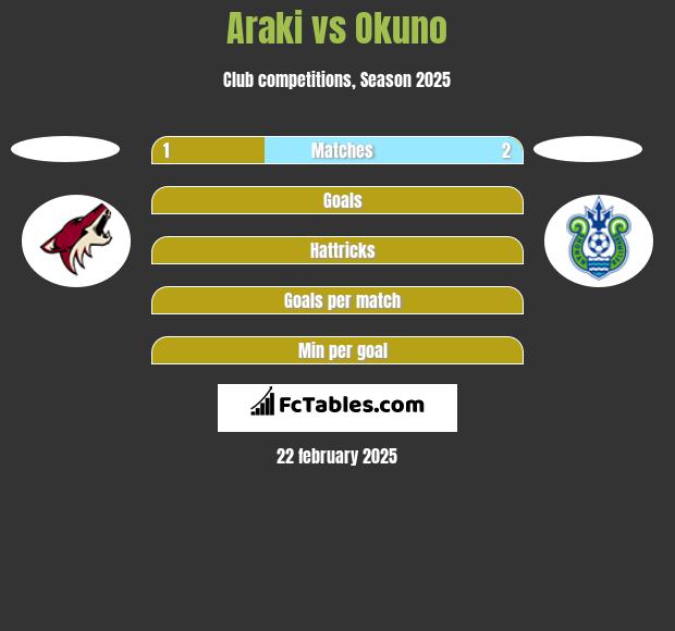 Araki vs Okuno h2h player stats