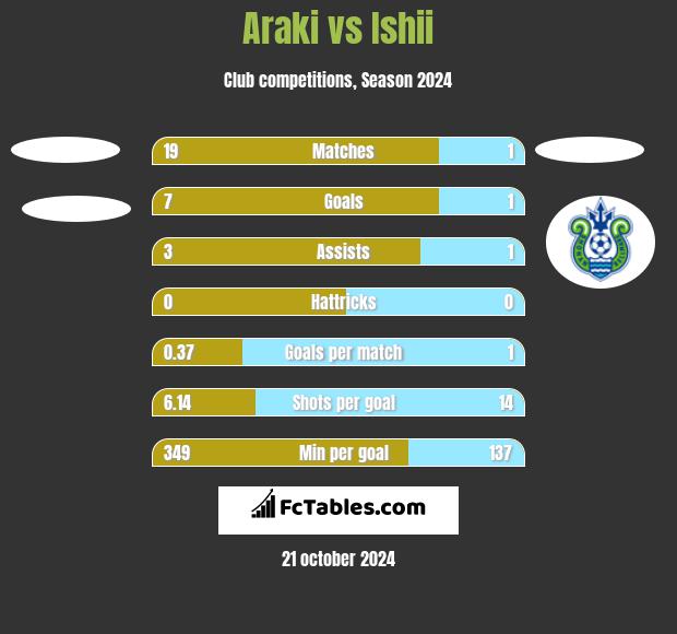 Araki vs Ishii h2h player stats