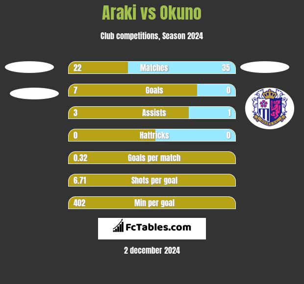 Araki vs Okuno h2h player stats