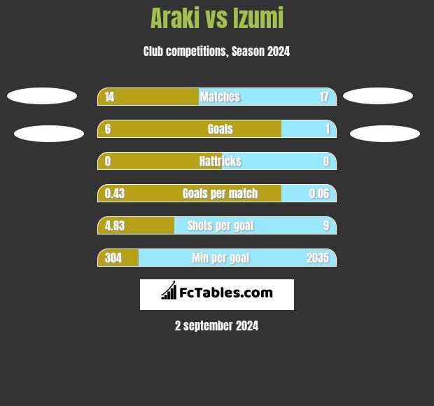 Araki vs Izumi h2h player stats