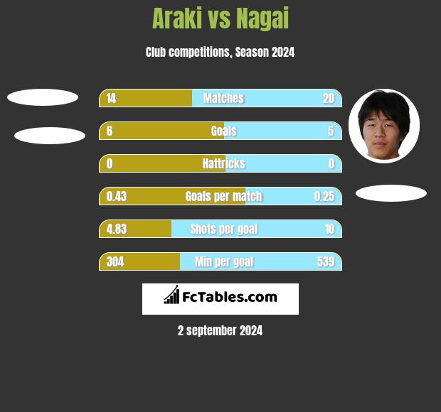 Araki vs Nagai h2h player stats