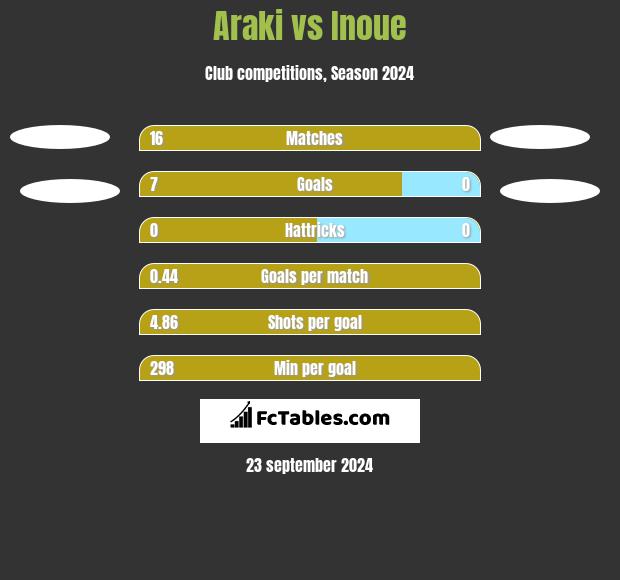 Araki vs Inoue h2h player stats