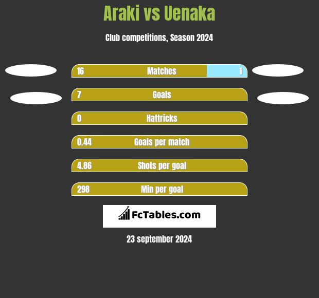 Araki vs Uenaka h2h player stats