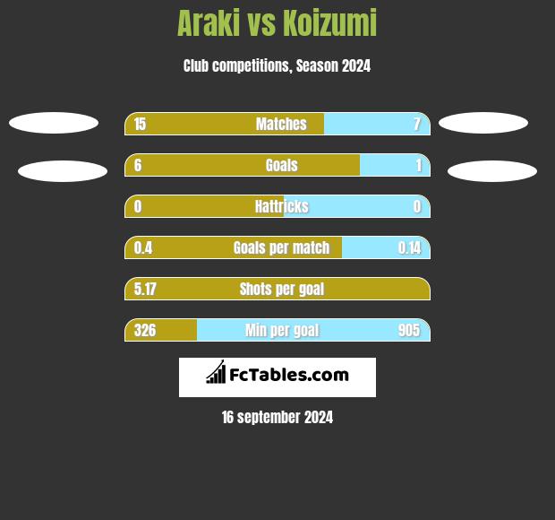 Araki vs Koizumi h2h player stats