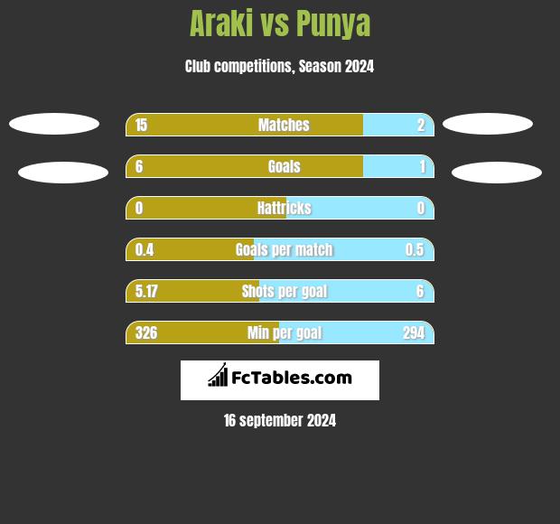 Araki vs Punya h2h player stats