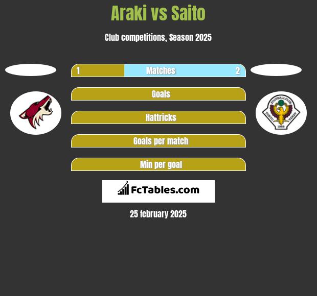 Araki vs Saito h2h player stats