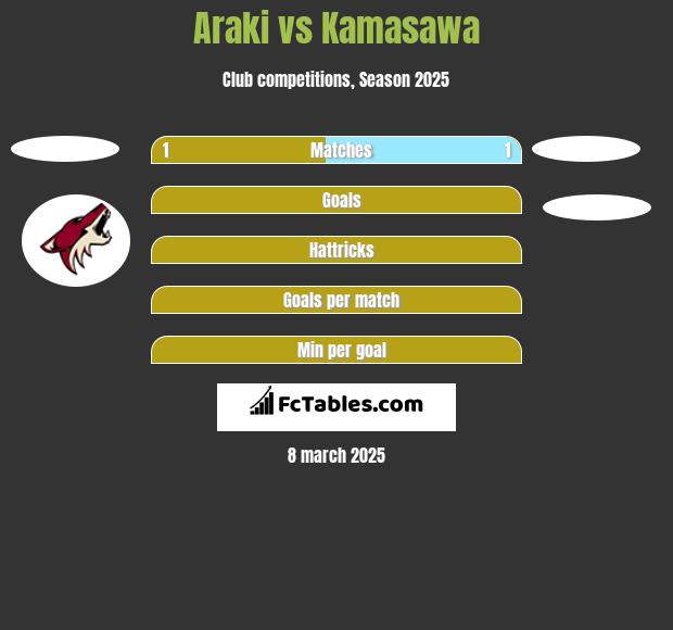 Araki vs Kamasawa h2h player stats