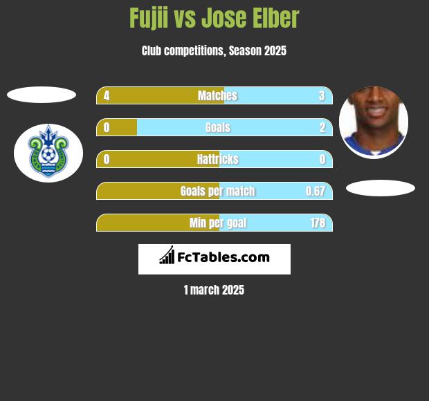 Fujii vs Jose Elber h2h player stats