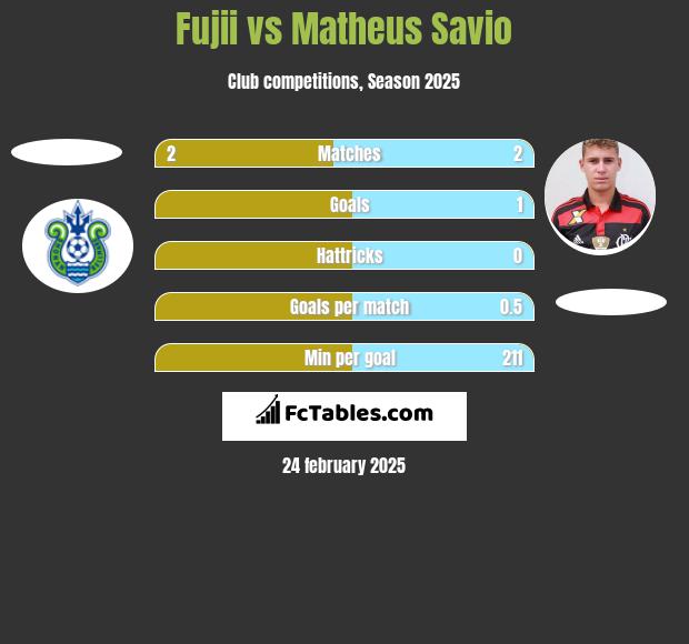 Fujii vs Matheus Savio h2h player stats