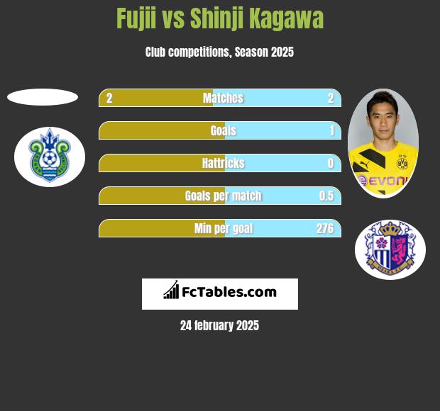 Fujii vs Shinji Kagawa h2h player stats