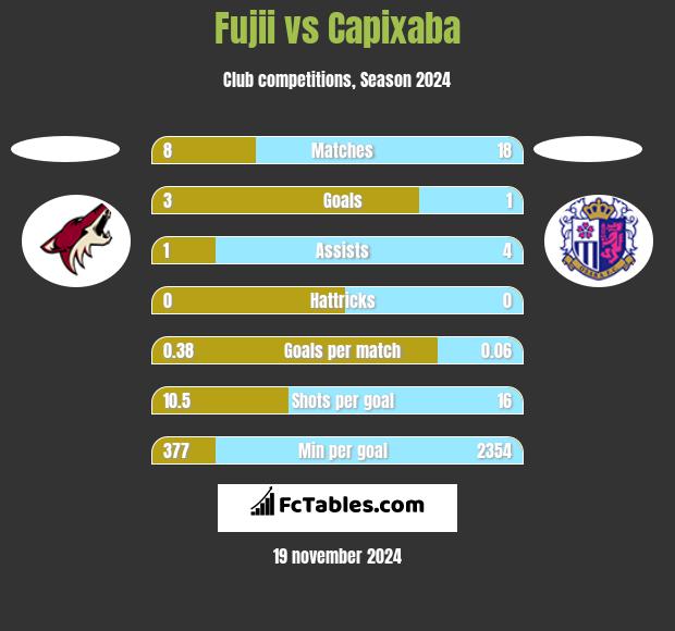 Fujii vs Capixaba h2h player stats