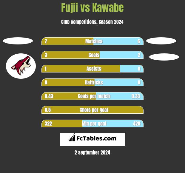 Fujii vs Kawabe h2h player stats