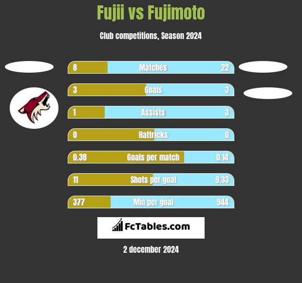 Fujii vs Fujimoto h2h player stats