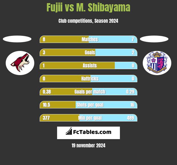 Fujii vs M. Shibayama h2h player stats