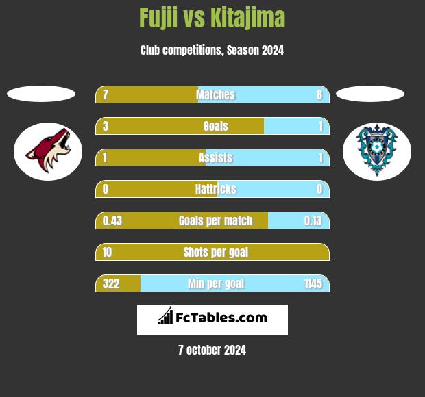 Fujii vs Kitajima h2h player stats